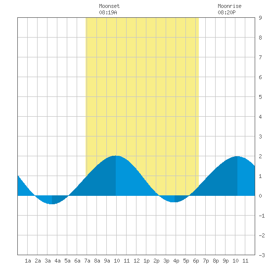 Hawk Channel tide chart for Friday, February 18, 2022