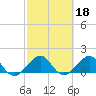 Hawk Channel tide chart for Friday, February 18, 2022