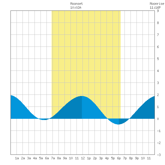 Hawk Channel tide chart for Monday, February 21, 2022