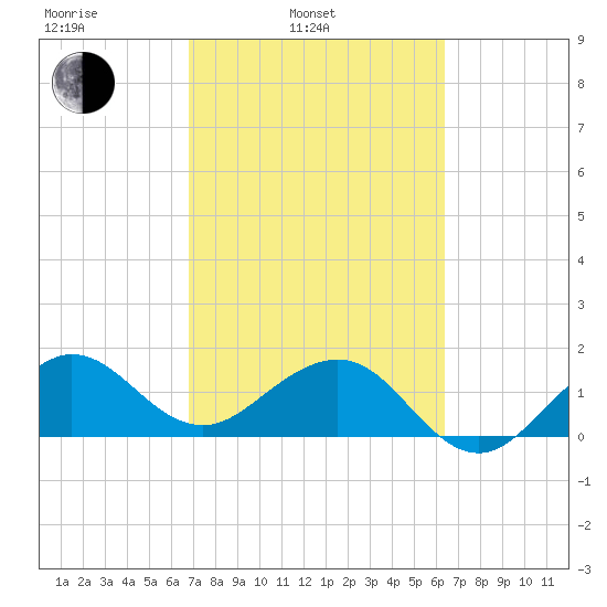 Hawk Channel tide chart for Wednesday, February 23, 2022