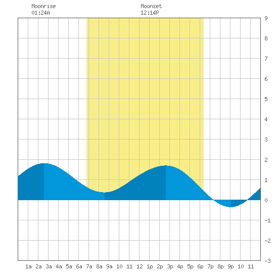 Hawk Channel tide chart for Thursday, February 24, 2022