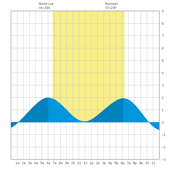 Hawk Channel tide chart for Sunday, February 27, 2022