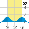 Hawk Channel tide chart for Sunday, February 27, 2022