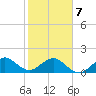 Hawk Channel tide chart for Monday, February 7, 2022