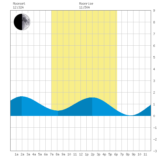 Hawk Channel tide chart for Tuesday, February 8, 2022