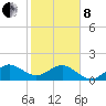 Hawk Channel tide chart for Tuesday, February 8, 2022