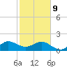 Hawk Channel tide chart for Wednesday, February 9, 2022