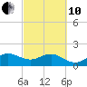 Hawk Channel tide chart for Thursday, March 10, 2022