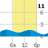 Hawk Channel tide chart for Friday, March 11, 2022