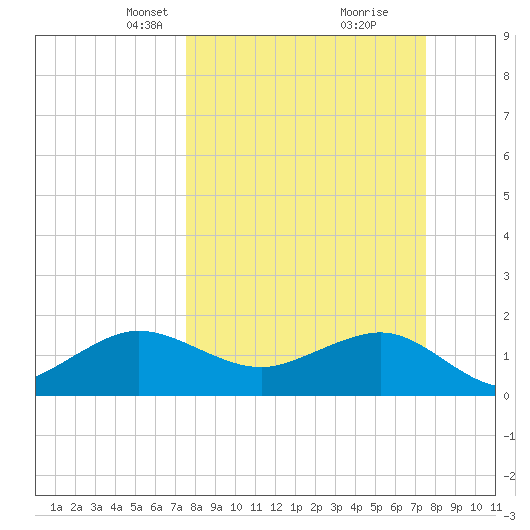Hawk Channel tide chart for Sunday, March 13, 2022