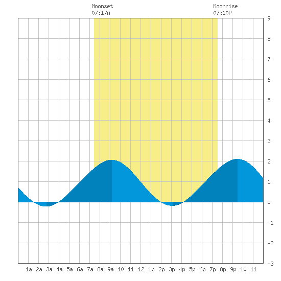 Hawk Channel tide chart for Thursday, March 17, 2022