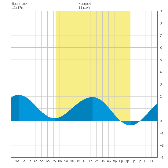 Hawk Channel tide chart for Wednesday, March 23, 2022