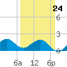 Hawk Channel tide chart for Thursday, March 24, 2022