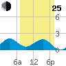 Hawk Channel tide chart for Friday, March 25, 2022