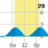 Hawk Channel tide chart for Tuesday, March 29, 2022