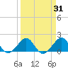 Hawk Channel tide chart for Thursday, March 31, 2022