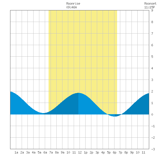 Hawk Channel tide chart for Monday, March 7, 2022