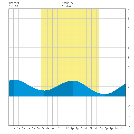 Hawk Channel tide chart for Wednesday, March 9, 2022