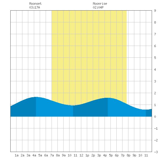 Hawk Channel tide chart for Sunday, April 10, 2022