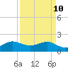 Hawk Channel tide chart for Sunday, April 10, 2022