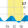 Hawk Channel tide chart for Sunday, April 17, 2022
