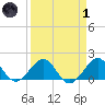 Hawk Channel tide chart for Friday, April 1, 2022