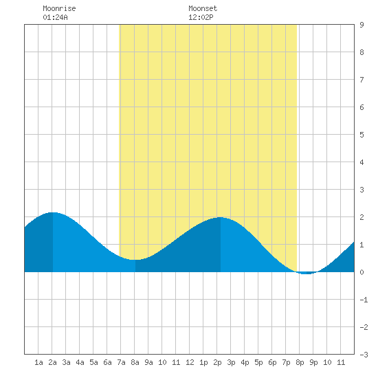 Hawk Channel tide chart for Friday, April 22, 2022