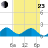Hawk Channel tide chart for Saturday, April 23, 2022
