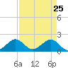 Hawk Channel tide chart for Monday, April 25, 2022