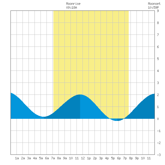 Hawk Channel tide chart for Monday, April 4, 2022