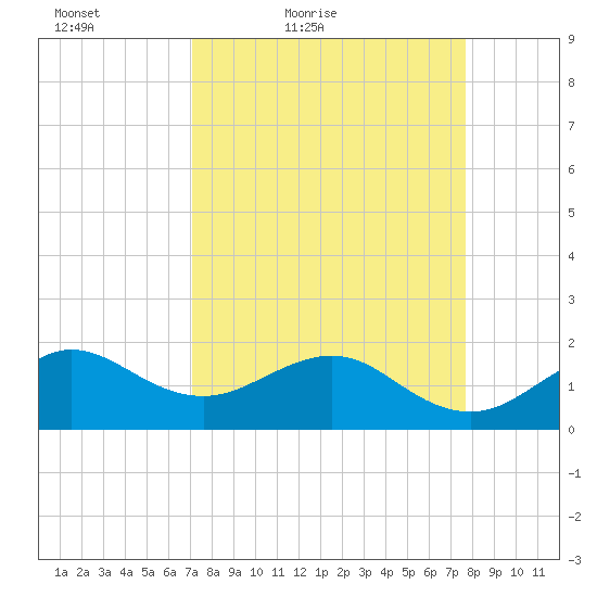 Hawk Channel tide chart for Thursday, April 7, 2022