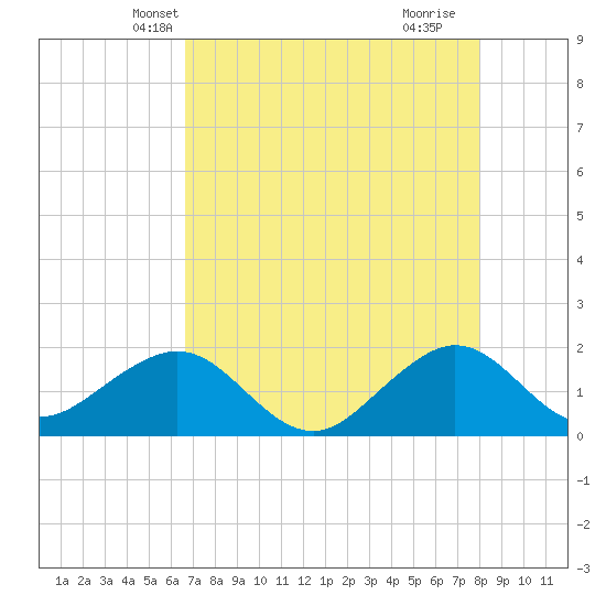 Hawk Channel tide chart for Thursday, May 12, 2022