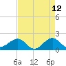 Hawk Channel tide chart for Thursday, May 12, 2022