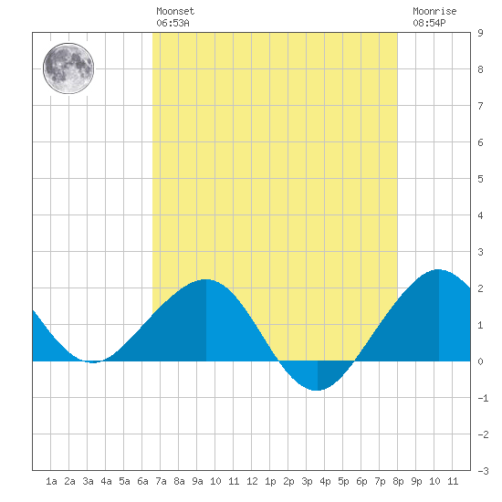 Hawk Channel tide chart for Monday, May 16, 2022
