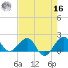 Hawk Channel tide chart for Monday, May 16, 2022
