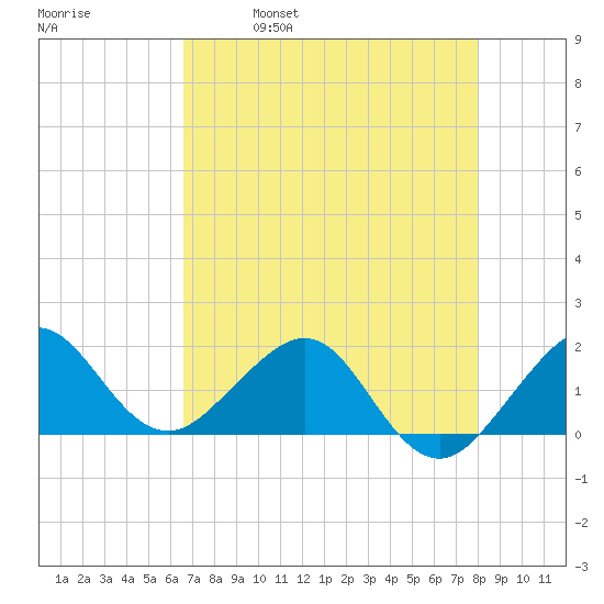 Hawk Channel tide chart for Thursday, May 19, 2022