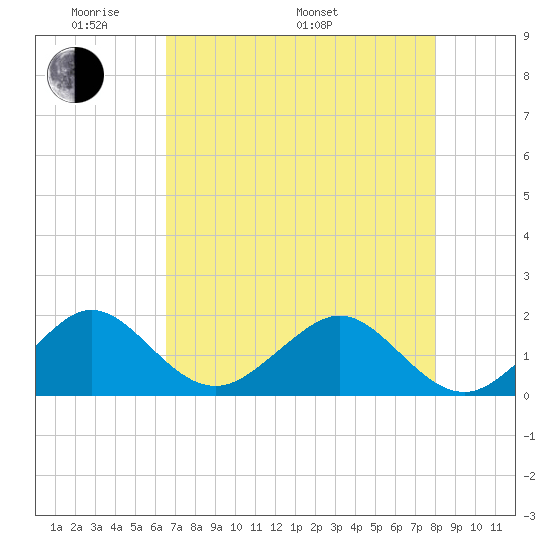Hawk Channel tide chart for Sunday, May 22, 2022