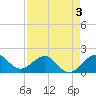 Hawk Channel tide chart for Tuesday, May 3, 2022