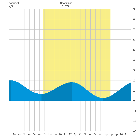 Hawk Channel tide chart for Thursday, May 5, 2022