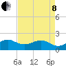 Hawk Channel tide chart for Sunday, May 8, 2022