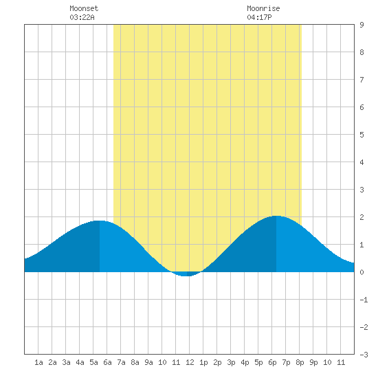Hawk Channel tide chart for Friday, June 10, 2022