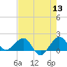 Hawk Channel tide chart for Monday, June 13, 2022