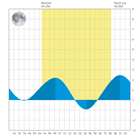 Hawk Channel tide chart for Tuesday, June 14, 2022