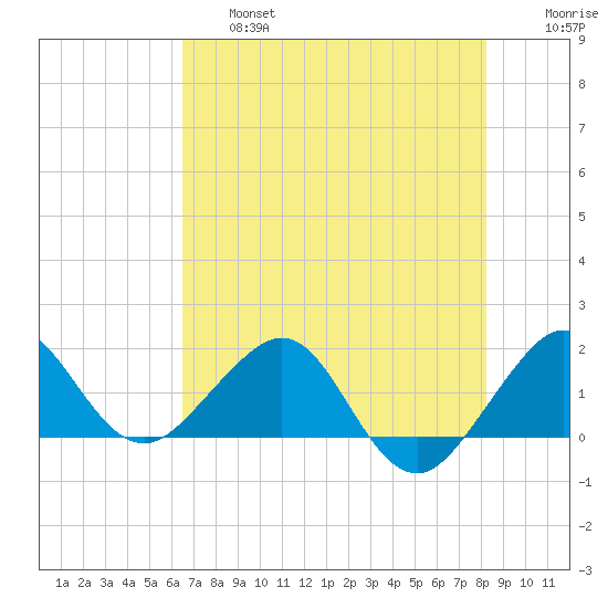 Hawk Channel tide chart for Thursday, June 16, 2022