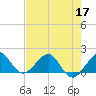 Hawk Channel tide chart for Friday, June 17, 2022