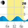 Hawk Channel tide chart for Monday, June 20, 2022