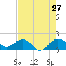 Hawk Channel tide chart for Monday, June 27, 2022