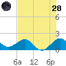 Hawk Channel tide chart for Tuesday, June 28, 2022