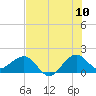 Hawk Channel tide chart for Sunday, July 10, 2022