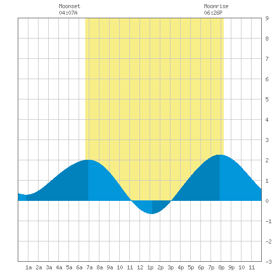 Hawk Channel tide chart for Monday, July 11, 2022